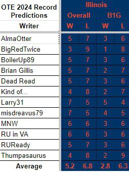 Illinois Fighting Illini Football Preview, Schedule, Record Precitions – Off Tackle Empire
