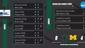 Chicago State Women’s Tennis Team's Historic Season Closes With Regional Loss at Michigan