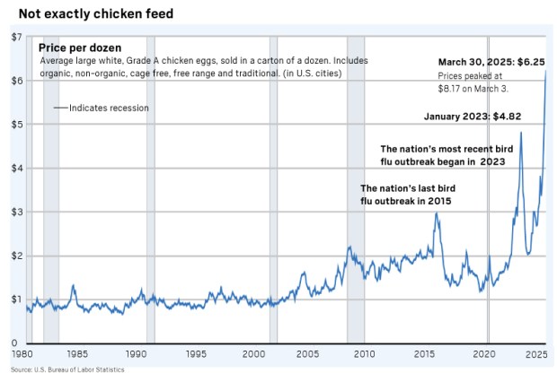 A look at egg prices and where the fight against avian flu is A look at egg prices and where the fight against avian flu is
