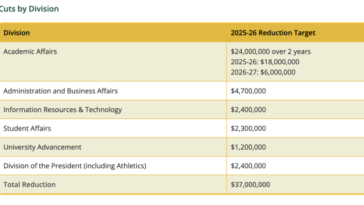 President Luke Wood updates financial plan to navigate  million deficit