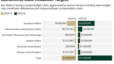 ‘This university is a disaster’ Everything we know about Sac State’s budget crisis