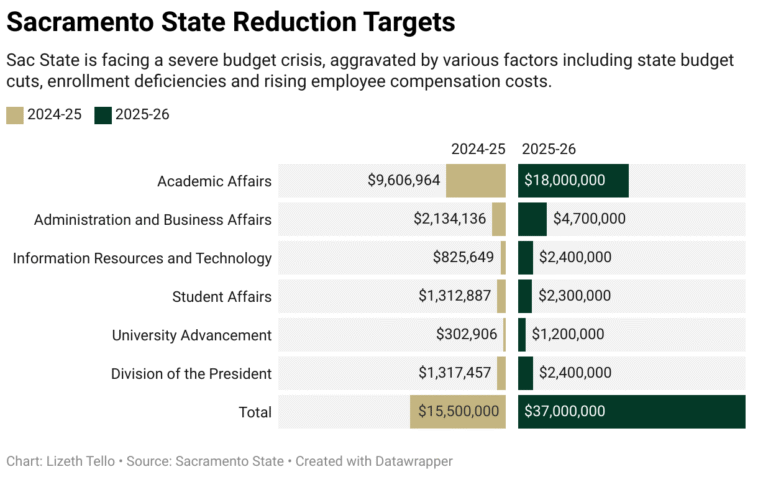 ‘This university is a disaster’ Everything we know about Sac State’s budget crisis