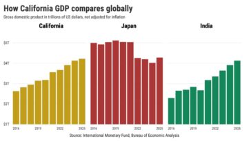 California falls to world’s fifth-largest economy