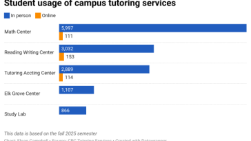 Enrollment reaches a record high, surpasses pre-pandemic numbers