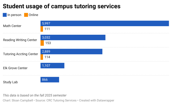 Enrollment reaches a record high, surpasses pre-pandemic numbers